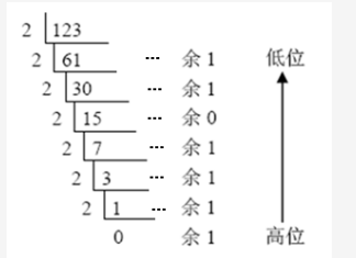 2021江苏专转计算机本备考：各进制间转换