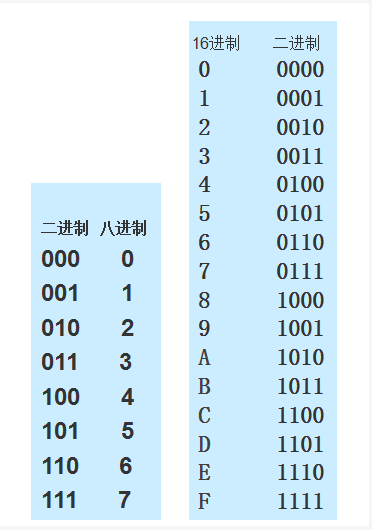 2021江苏专转计算机本备考：各进制间转换