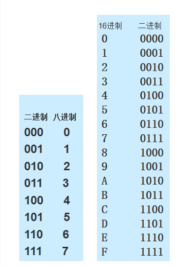 2021江苏专转计算机本备考：各进制间转换