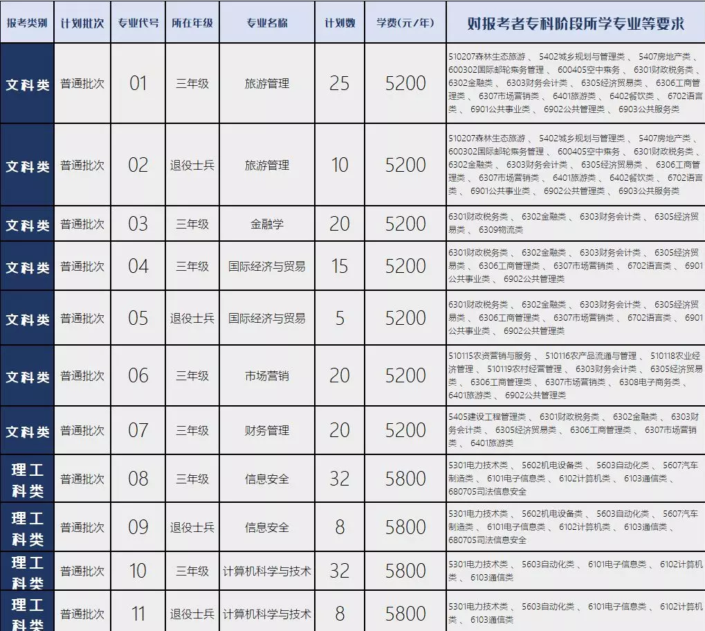 金陵科技学院专转本