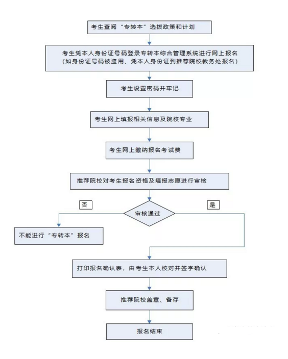 江苏专转本报考流程