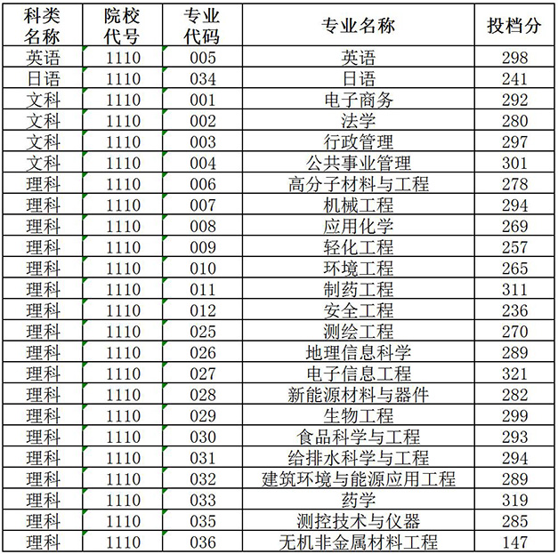 南京工业大学专转本