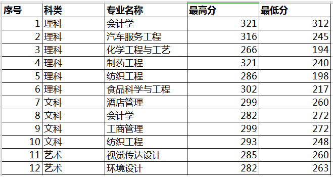 盐城工学院专转本