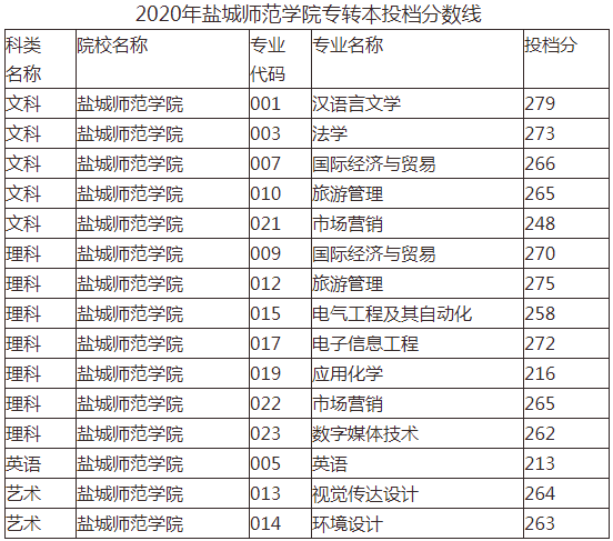 盐城师范学院专转本