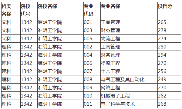 淮阴工学院专转本