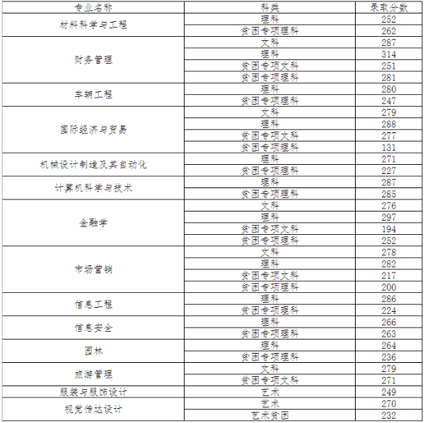 金陵科技学院专转本