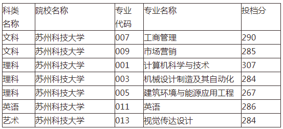 苏州科技学院专转本