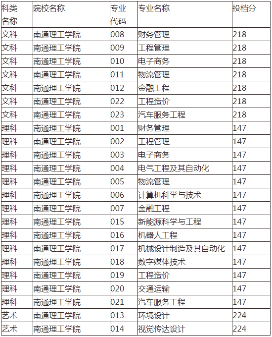 南通理工学院专转本