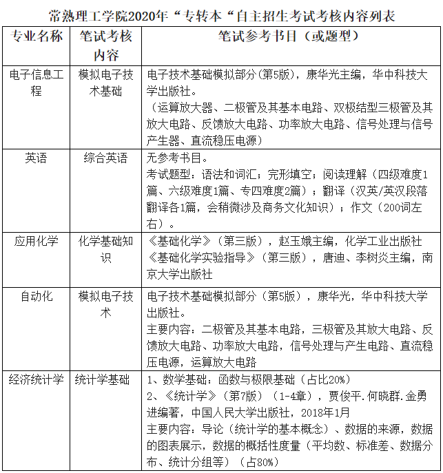 常熟理工学院专转本