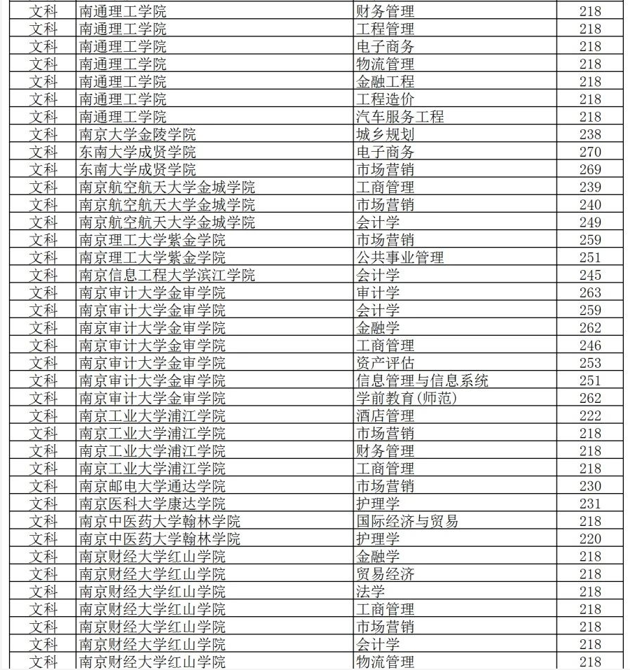 江苏专转本院校录取分数线