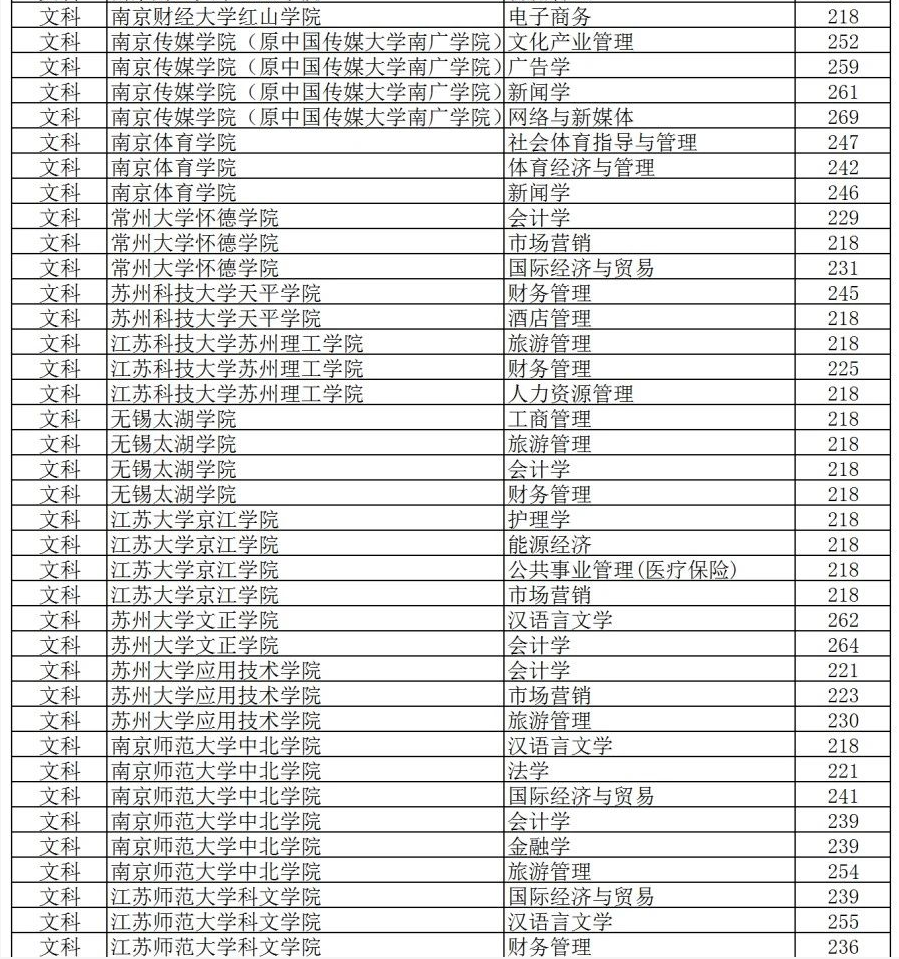 江苏专转本院校录取分数线