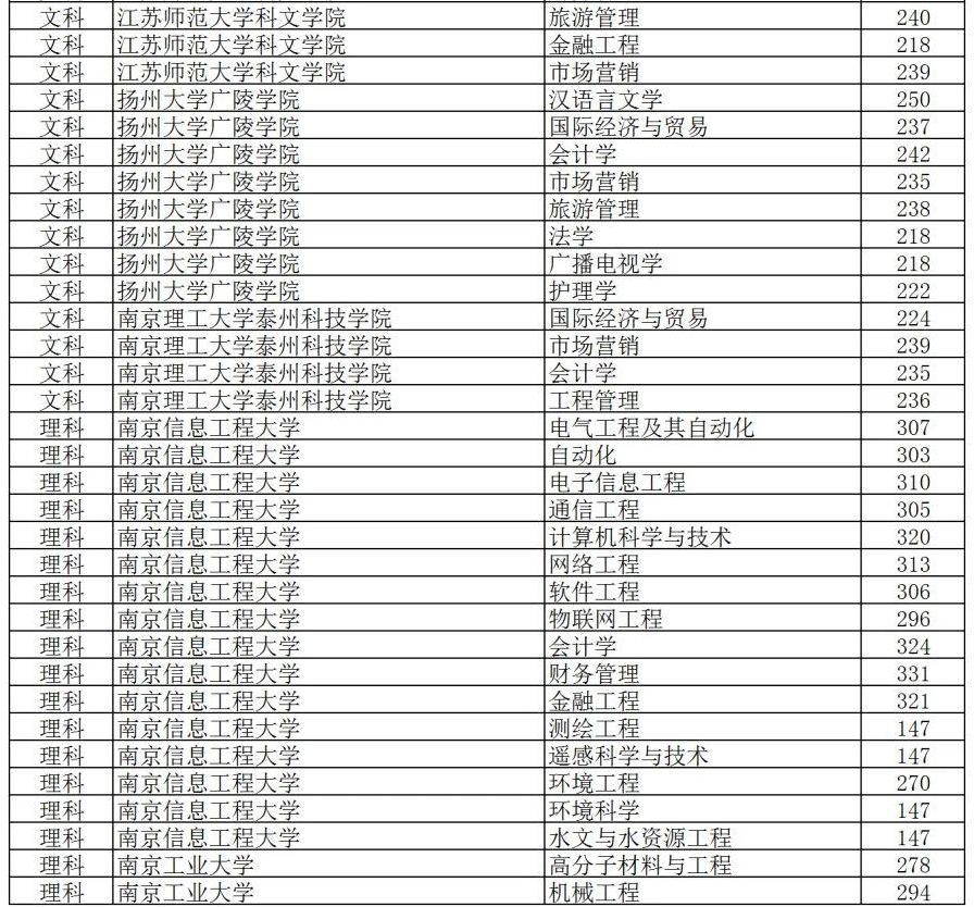 江苏专转本院校录取分数线