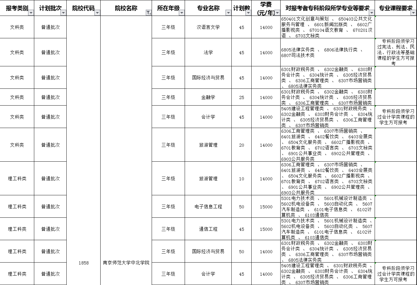 2020年南京师范大学中北学院专转本招生简章(新)