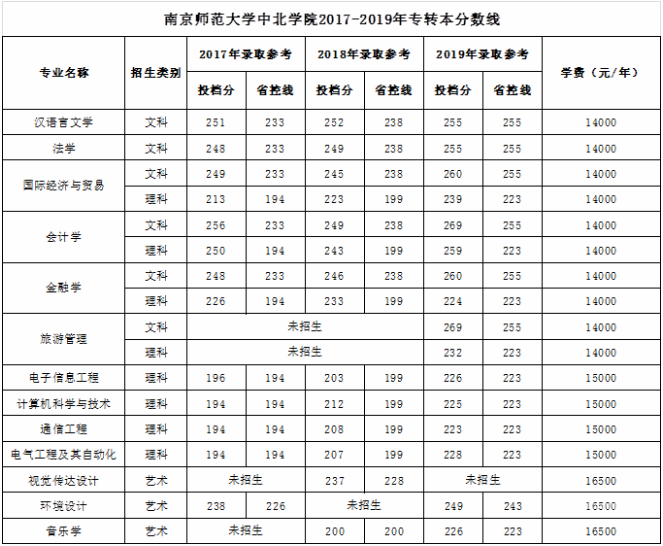 2020年南京师范大学中北学院专转本招生简章(新)