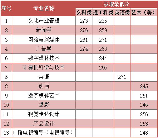 2020年南京传媒学院(中国传媒大学南广学院)专转本招生简章