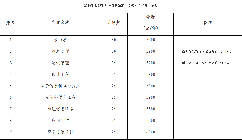 江苏五年一贯制专转本