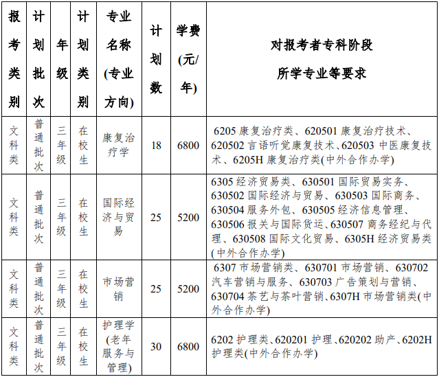 南京中医药大学专转本