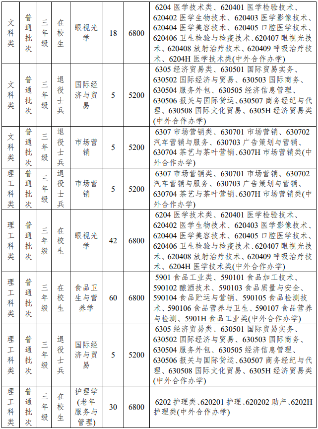 南京中医药大学专转本