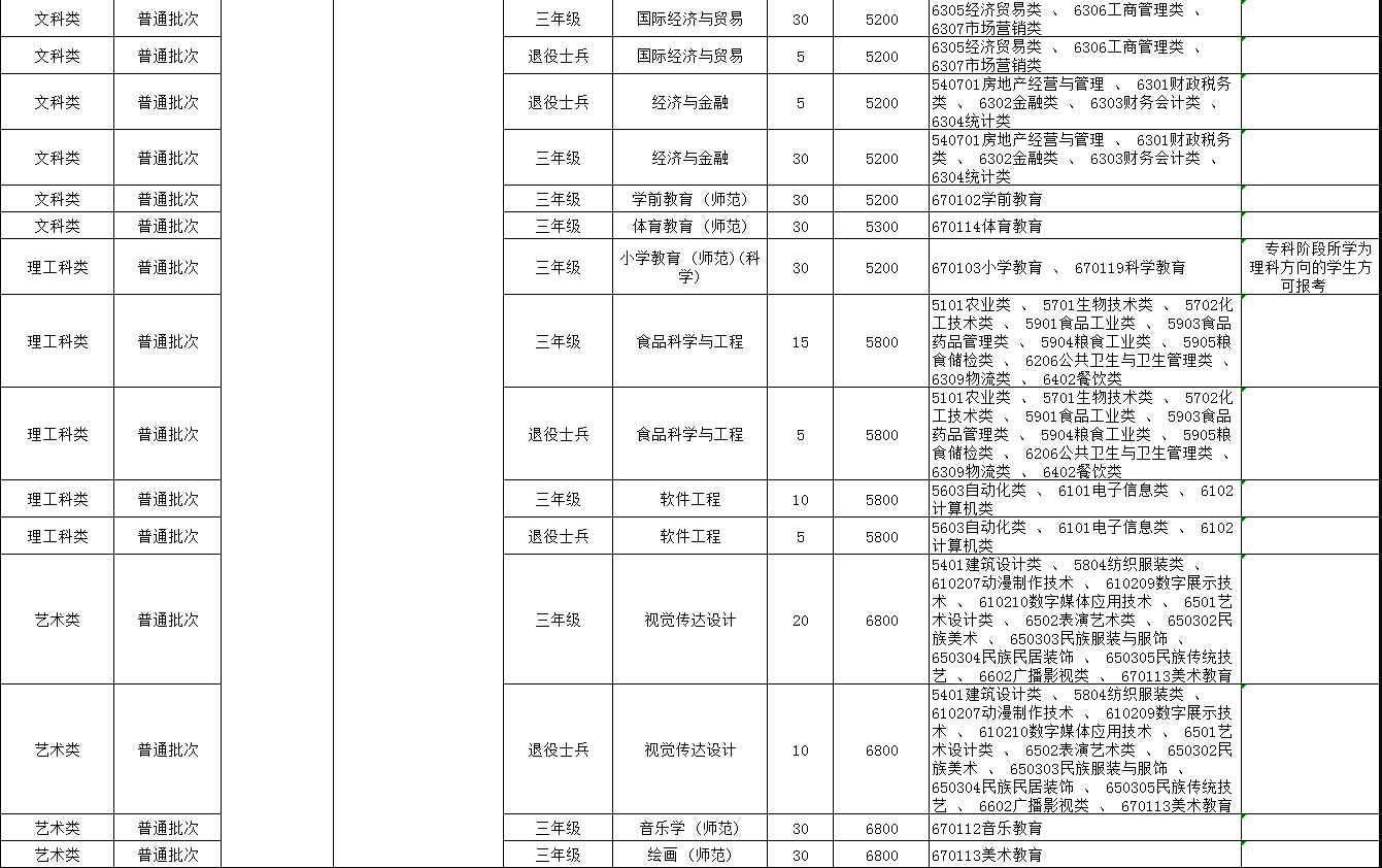 南京晓庄学院专转本