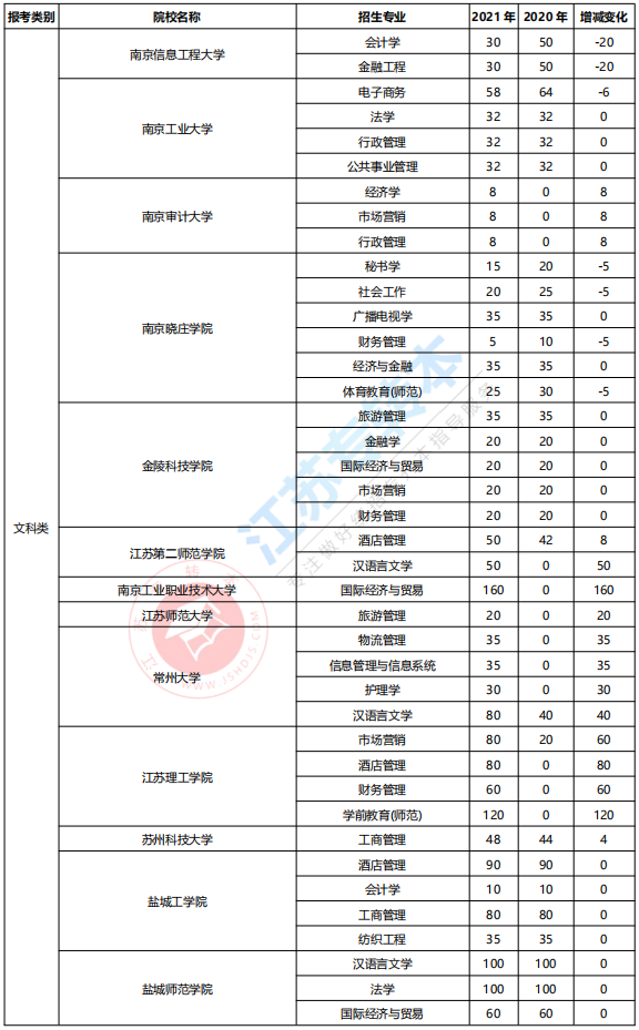 江苏专转本文科类计划数