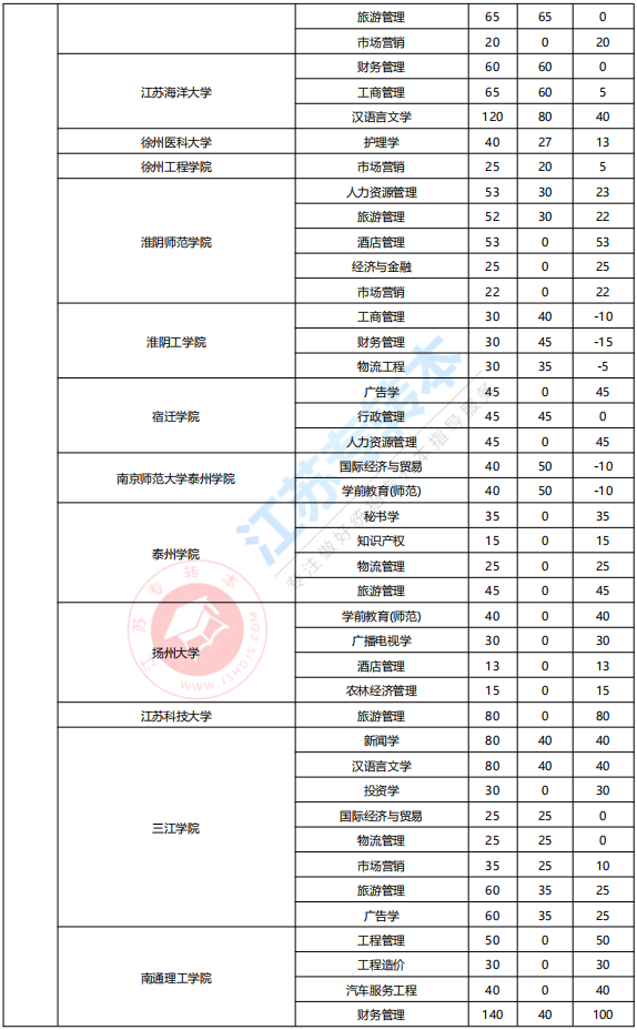 江苏专转本文科类计划数