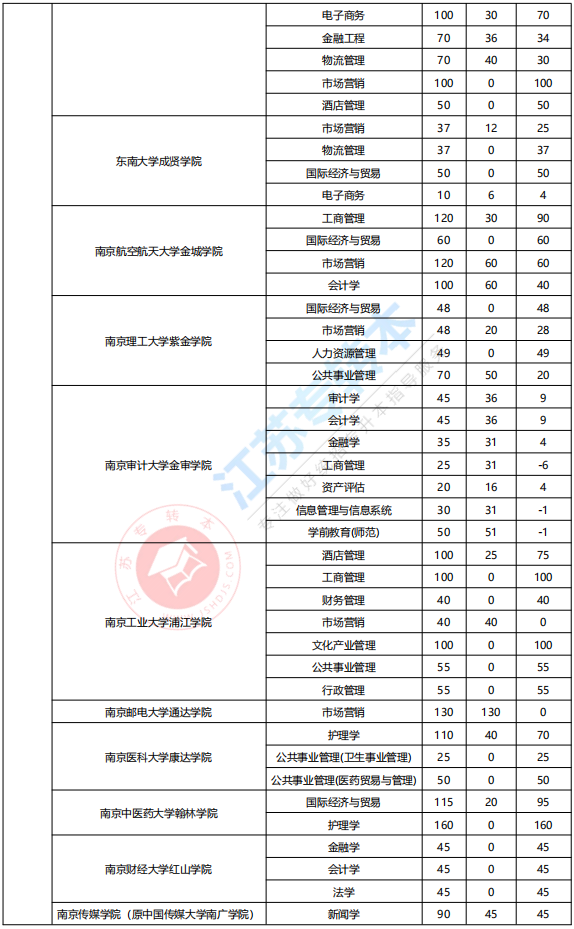 江苏专转本文科类计划数