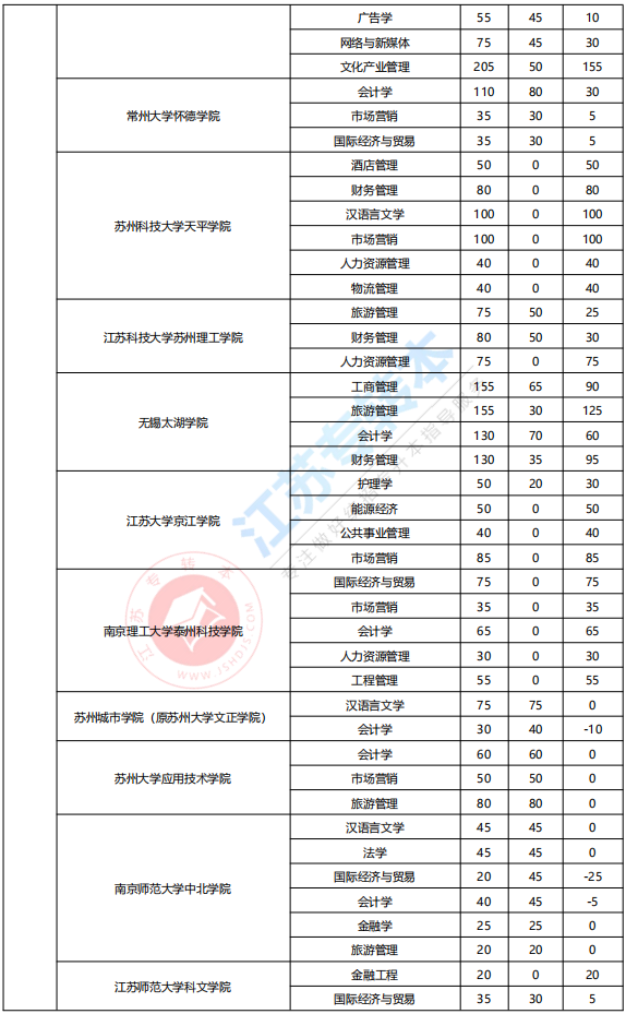 江苏专转本文科类计划数