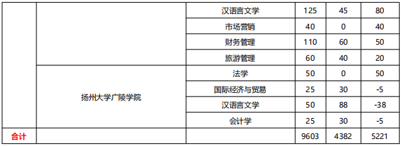 江苏专转本文科类计划数