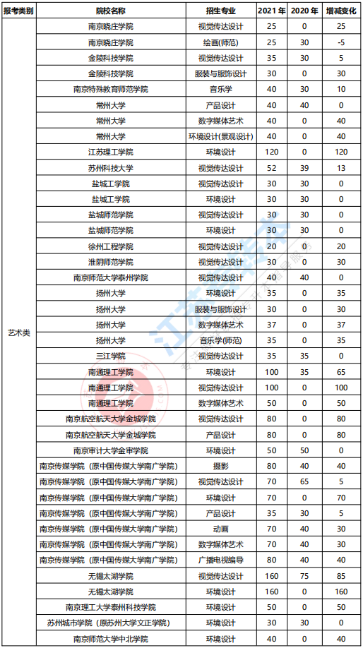 江苏专转本艺术类计划数