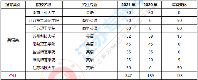 江苏专转本英语类计划数