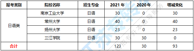 江苏专转本日语类计划数