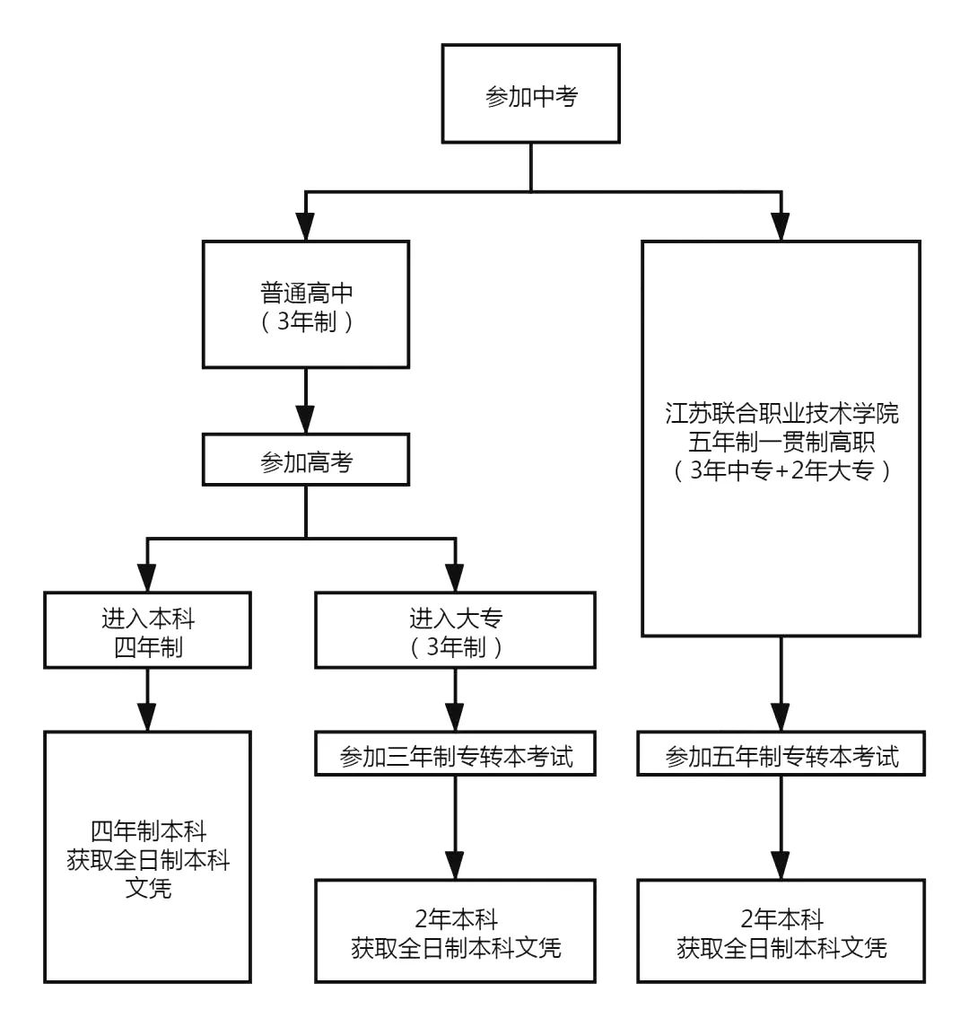 江苏五年制专转本