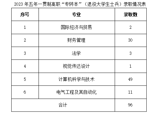 南京师范大学泰州学院专转本