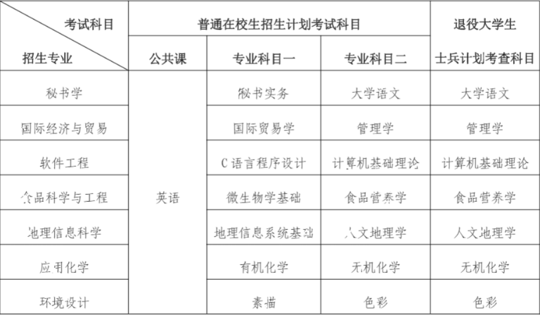 南京晓庄学院五年制专转本