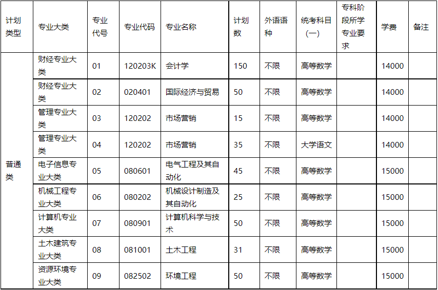 常州大学怀德学院专转本