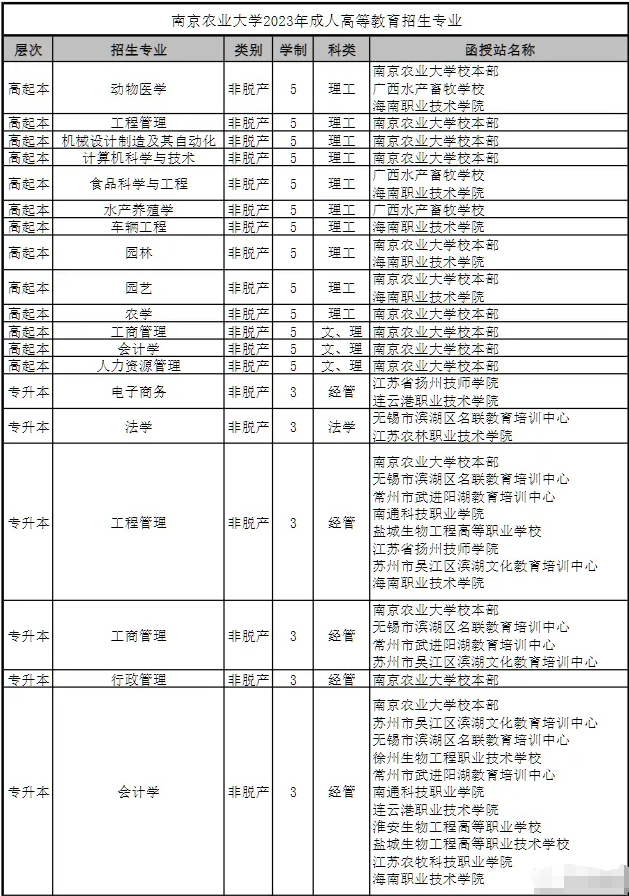 南京农业大学成考专升本