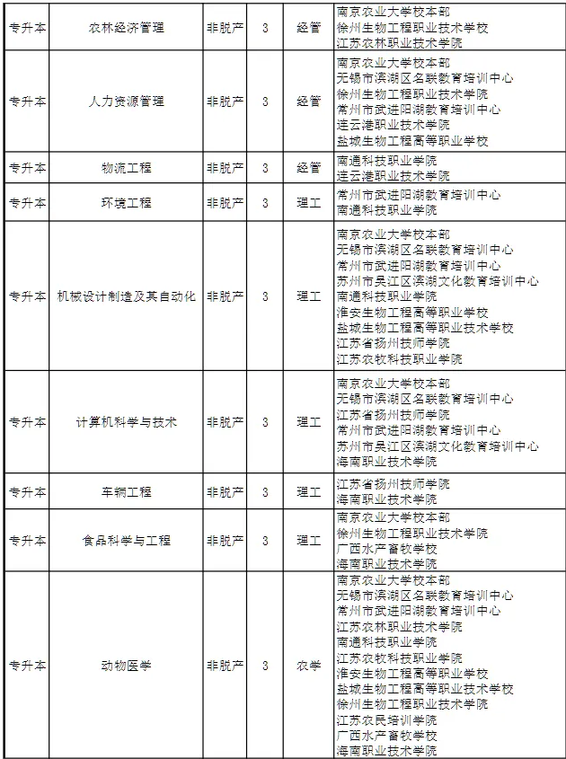 南京农业大学成考专升本