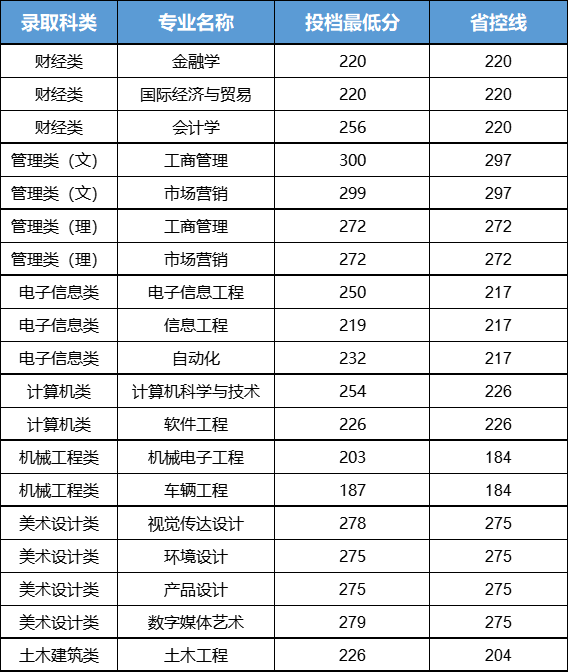 南京航空航天大学金城学院专转本