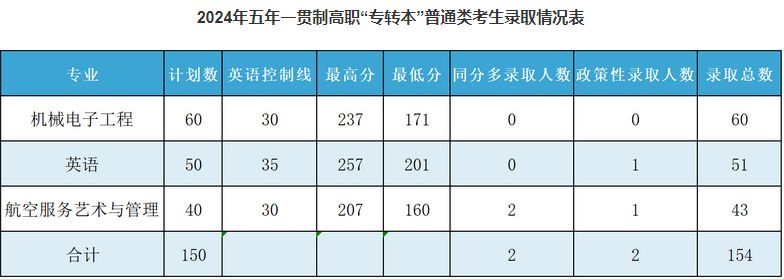 苏州城市学院专转本