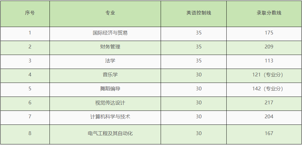 南京师范大学泰州学院专转本