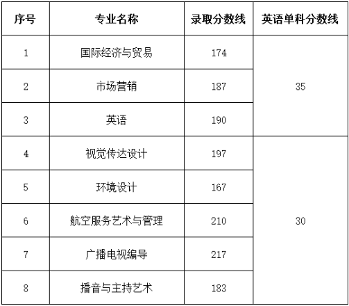 南京航空航天大学金城学院专转本