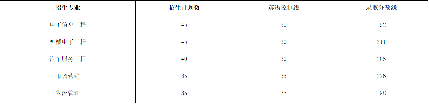 南通理工学院专转本