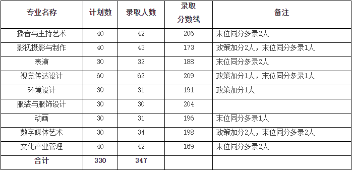 南京传媒学院专转本