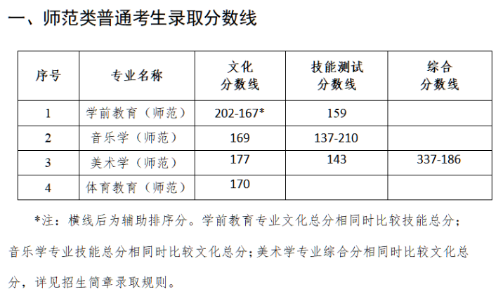 江苏第二师范学院专转本