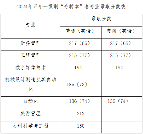 金陵科技学院专转本