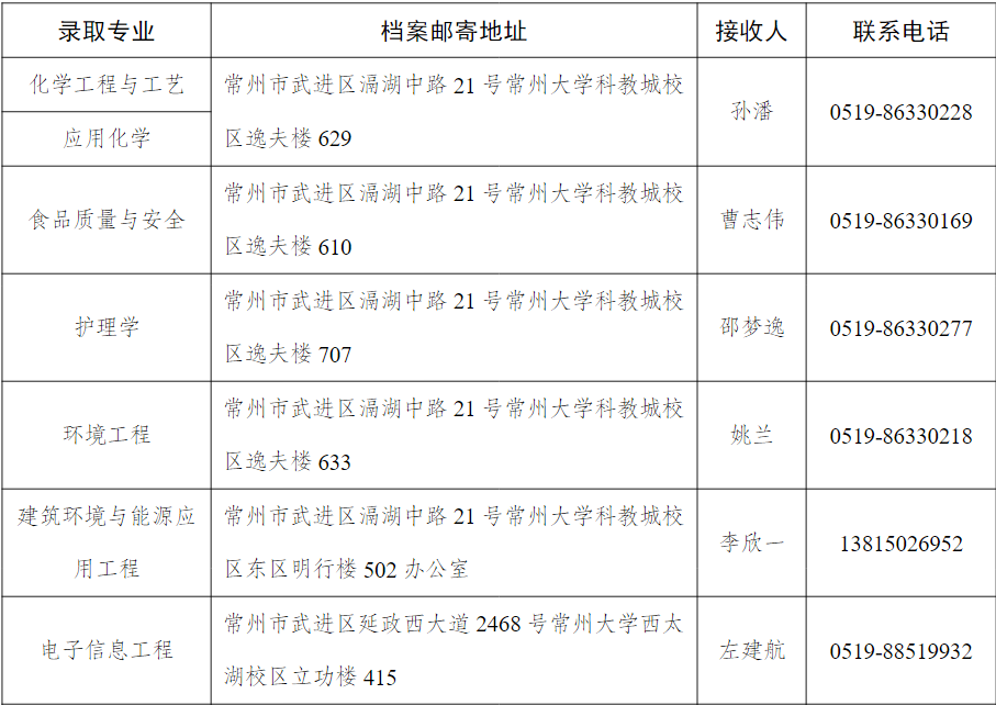 常州大学专转本