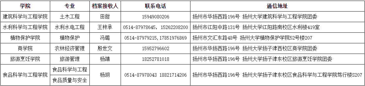 扬州大学专转本