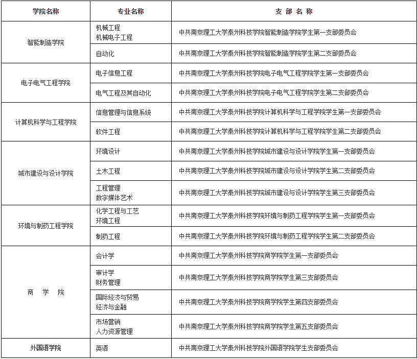 南京理工大学泰州科技学院专转本