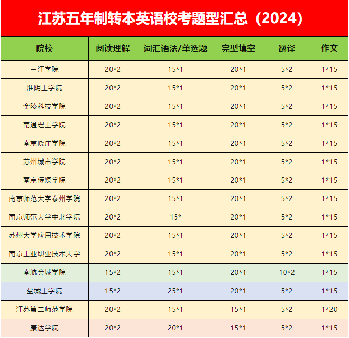 江苏五年制专转本