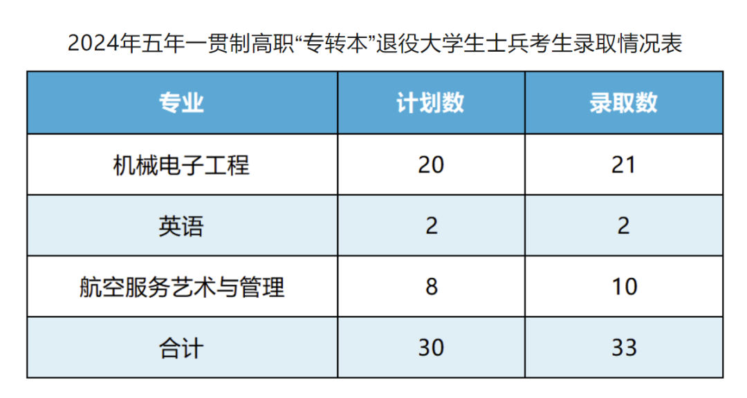 苏州城市学院五年制专转本